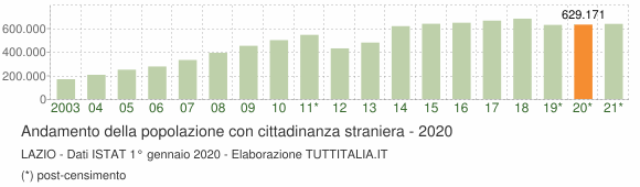 Grafico andamento popolazione stranieri Lazio