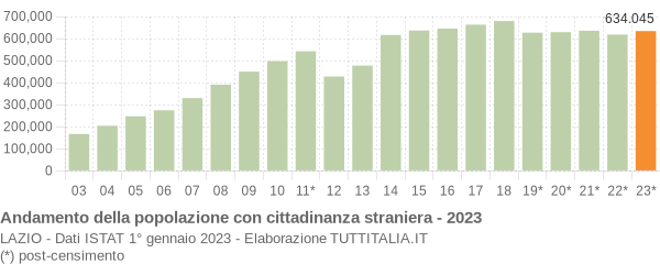 Grafico andamento popolazione stranieri Lazio