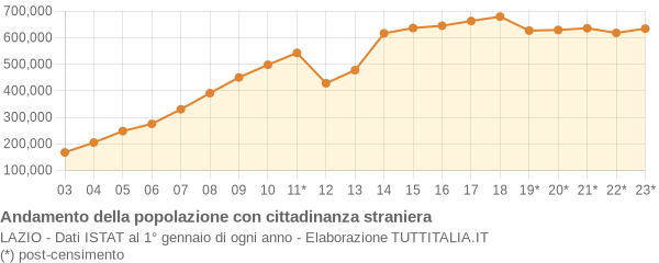 Andamento popolazione stranieri Lazio