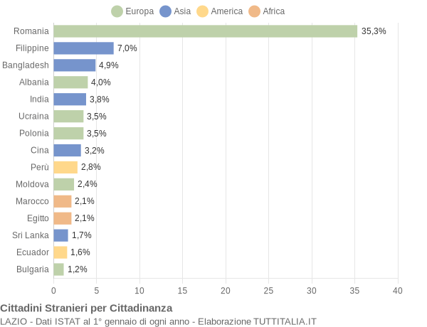 Grafico cittadinanza stranieri - 2015