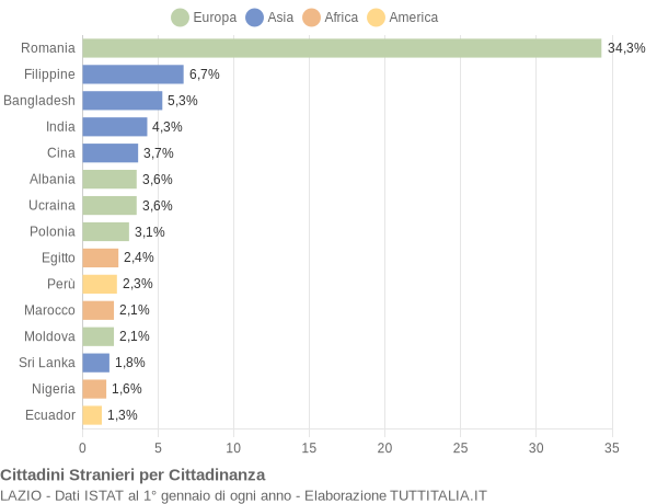 Grafico cittadinanza stranieri - 2019