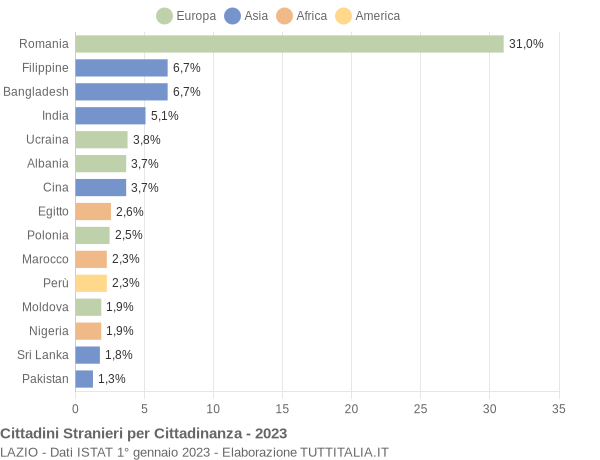 Grafico cittadinanza stranieri - 2023