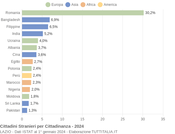 Grafico cittadinanza stranieri - 2024