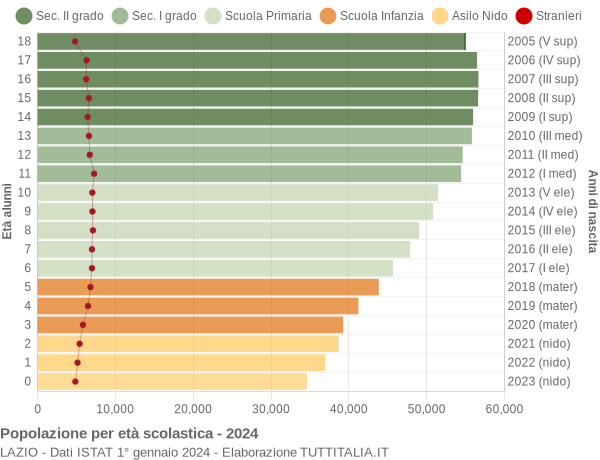 Grafico Popolazione in età scolastica - 2024