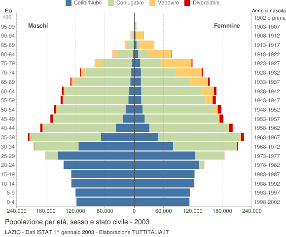 Grafico Popolazione per età, sesso e stato civile Lazio