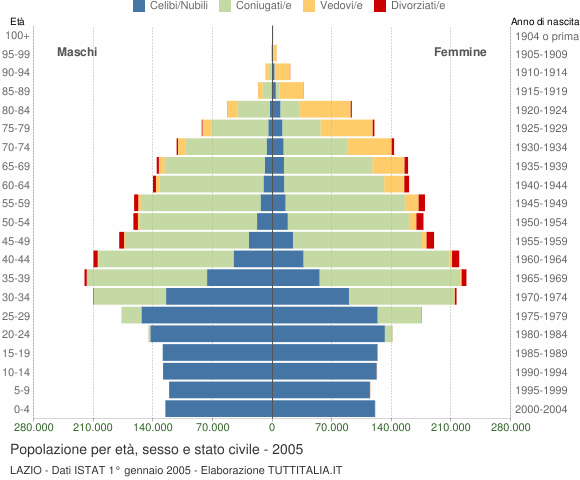 Grafico Popolazione per età, sesso e stato civile Lazio