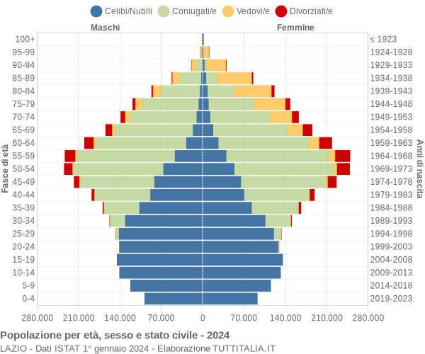 Grafico Popolazione per età, sesso e stato civile Lazio