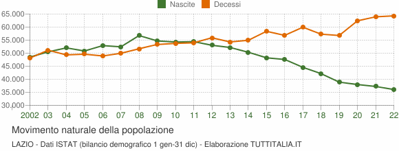 Grafico movimento naturale della popolazione Lazio