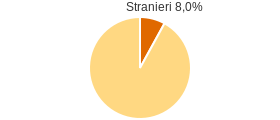 Percentuale cittadini stranieri Lazio