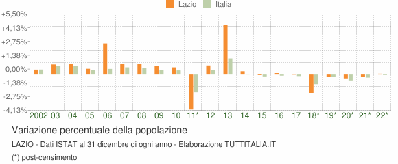 Variazione percentuale della popolazione Lazio