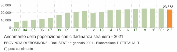 Grafico andamento popolazione stranieri Provincia di Frosinone