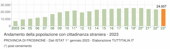 Grafico andamento popolazione stranieri Provincia di Frosinone