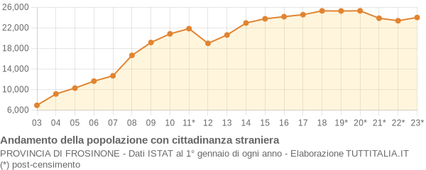 Andamento popolazione stranieri Provincia di Frosinone