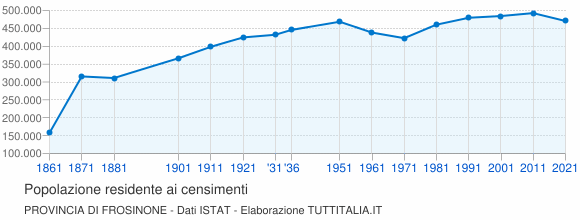 Grafico andamento storico popolazione Provincia di Frosinone