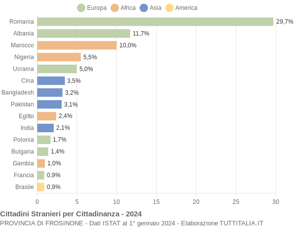 Grafico cittadinanza stranieri - 2024