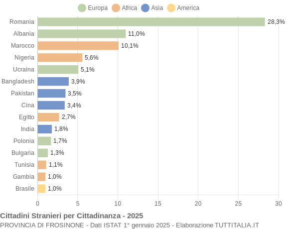 Grafico cittadinanza stranieri - 2025