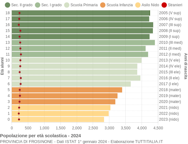 Grafico Popolazione in età scolastica - 2024