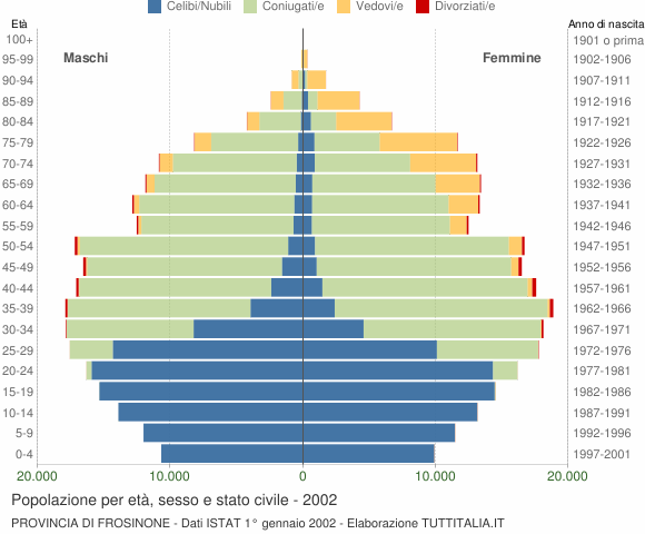 Grafico Popolazione per età, sesso e stato civile Provincia di Frosinone