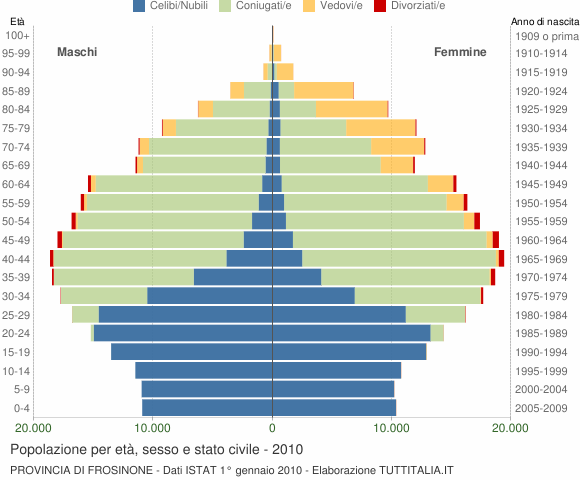Grafico Popolazione per età, sesso e stato civile Provincia di Frosinone