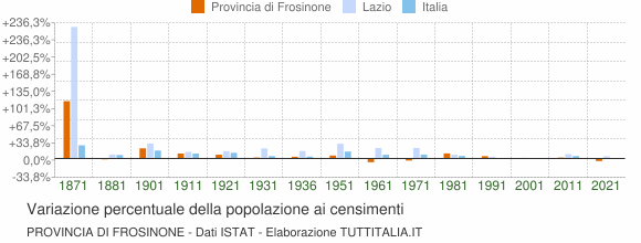 Grafico variazione percentuale della popolazione Provincia di Frosinone