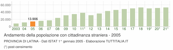 Grafico andamento popolazione stranieri Provincia di Latina