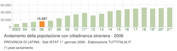 Grafico andamento popolazione stranieri Provincia di Latina