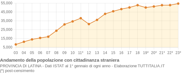 Andamento popolazione stranieri Provincia di Latina