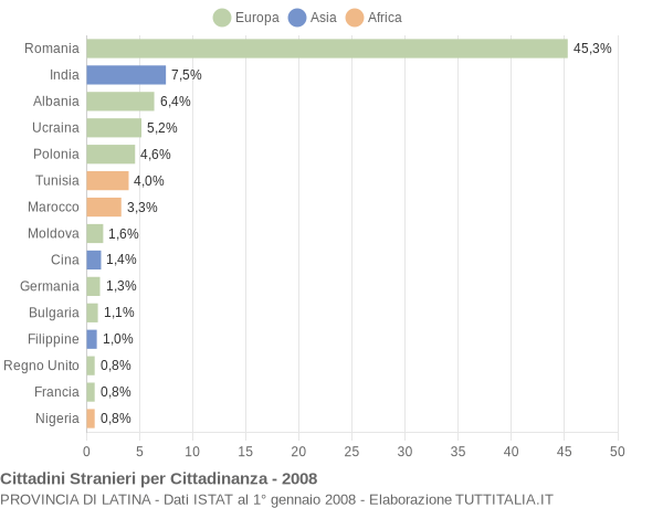 Grafico cittadinanza stranieri - 2008