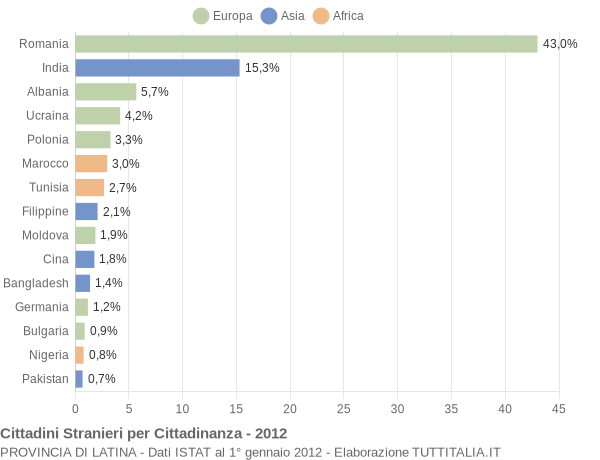 Grafico cittadinanza stranieri - 2012