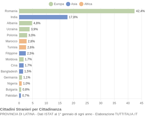 Grafico cittadinanza stranieri - 2014