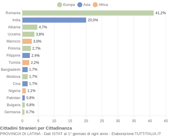 Grafico cittadinanza stranieri - 2015