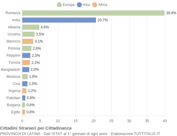 Grafico cittadinanza stranieri - 2016