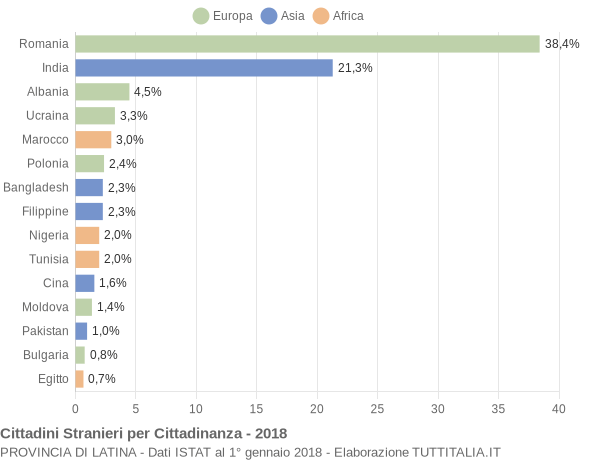 Grafico cittadinanza stranieri - 2018