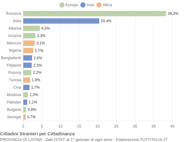 Grafico cittadinanza stranieri - 2019