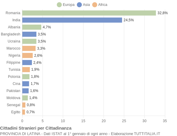 Grafico cittadinanza stranieri - 2021