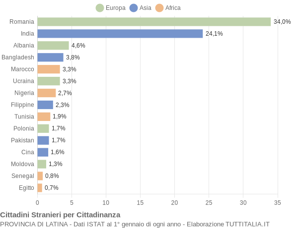 Grafico cittadinanza stranieri - 2022