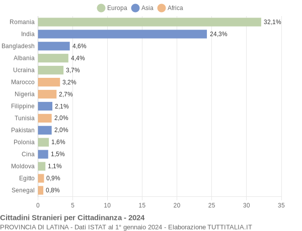 Grafico cittadinanza stranieri - 2024