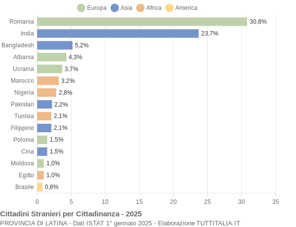 Grafico cittadinanza stranieri - 2025