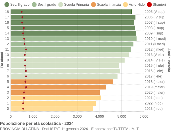 Grafico Popolazione in età scolastica - 2024