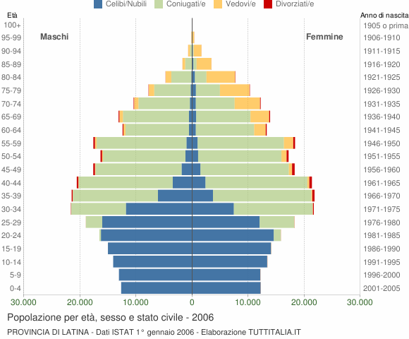 Grafico Popolazione per età, sesso e stato civile Provincia di Latina