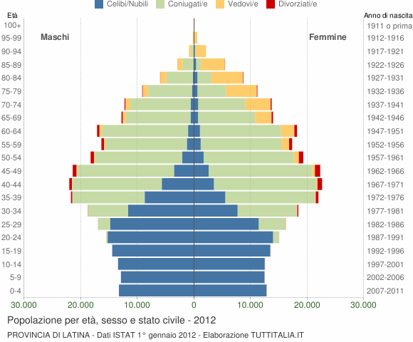 Grafico Popolazione per età, sesso e stato civile Provincia di Latina