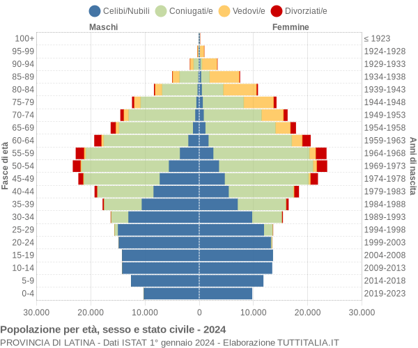 Grafico Popolazione per età, sesso e stato civile Provincia di Latina