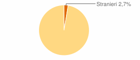 Percentuale cittadini stranieri Provincia di Latina