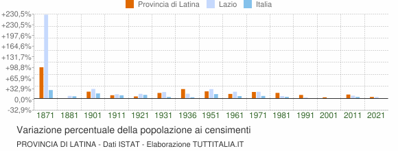 Grafico variazione percentuale della popolazione Provincia di Latina