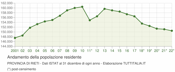 Andamento popolazione Provincia di Rieti