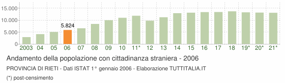 Grafico andamento popolazione stranieri Provincia di Rieti