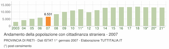 Grafico andamento popolazione stranieri Provincia di Rieti