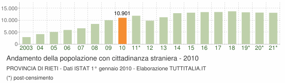 Grafico andamento popolazione stranieri Provincia di Rieti