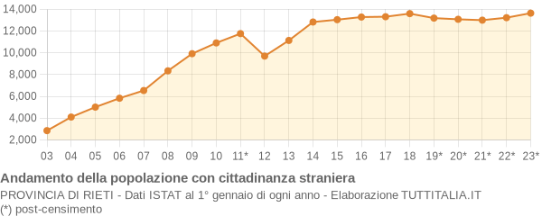 Andamento popolazione stranieri Provincia di Rieti