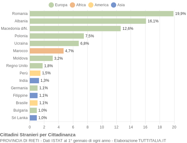 Grafico cittadinanza stranieri - 2005